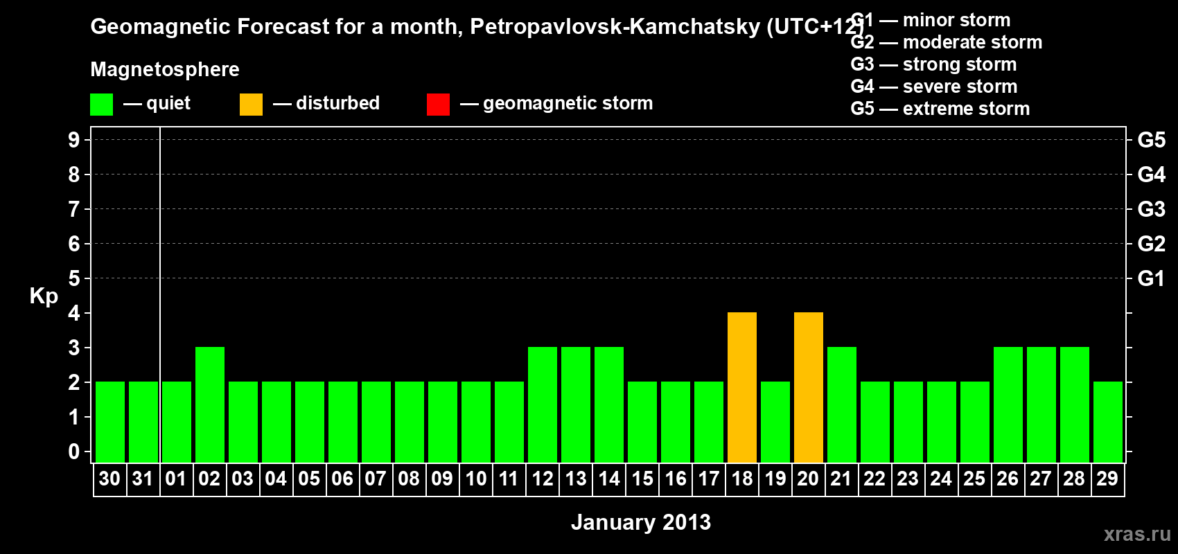 Forecast of the daily maximal value of geomagnetic index Kp for <b>1 month</b> (31 days) <b>from Dec 30, 2012 to Jan 29, 2013</b>