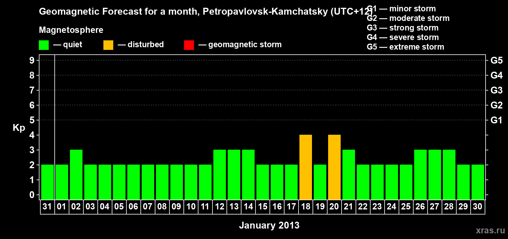 Forecast of the daily maximal value of geomagnetic index Kp for <b>1 month</b> (31 days) <b>from Dec 31, 2012 to Jan 30, 2013</b>