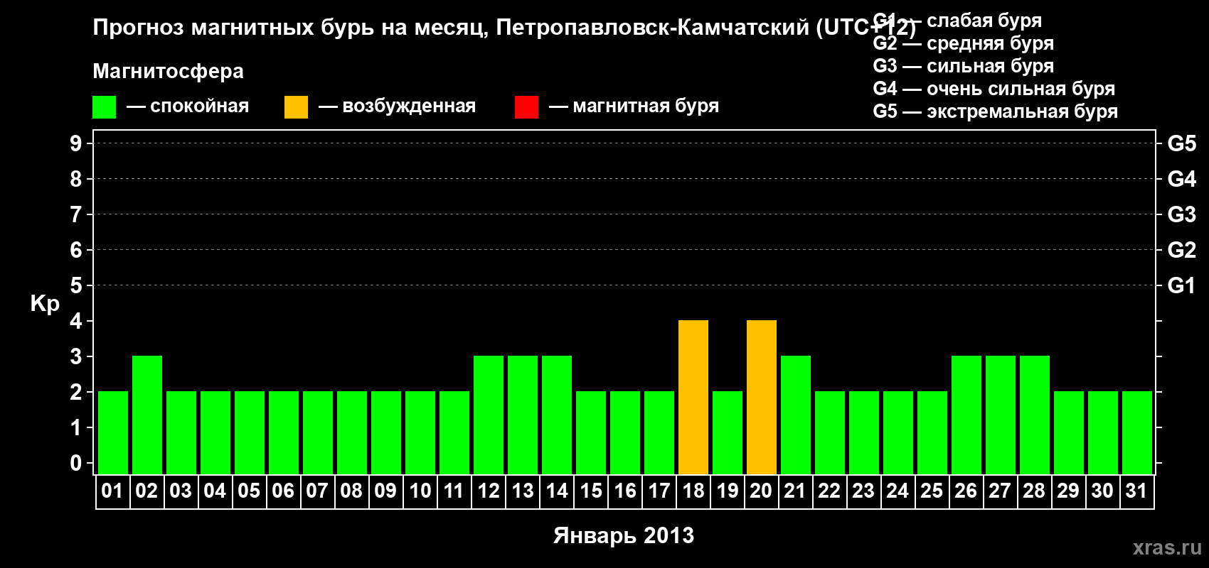 Прогноз максимального суточного геомагнитного индекса Kp на <b>1 месяц</b> (31 день) <b>с 01 января по 31 января 2013 г</b>