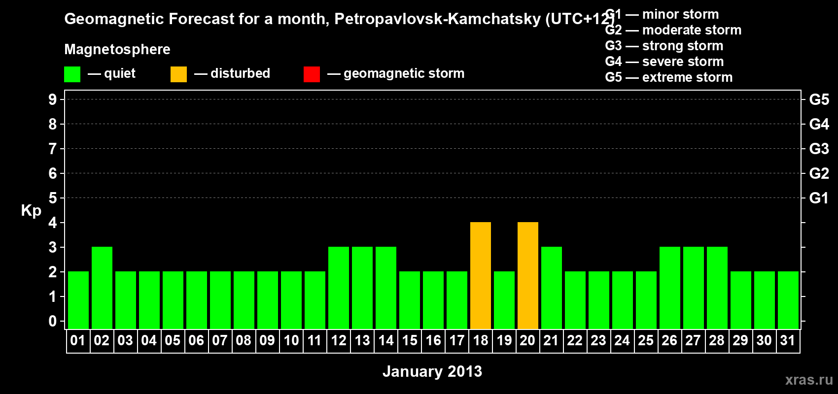 Forecast of the daily maximal value of geomagnetic index Kp for <b>1 month</b> (31 days) <b>from Jan 01, 2013 to Jan 31, 2013</b>