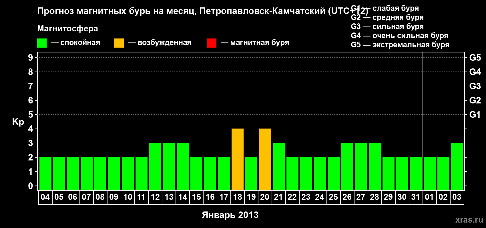 Прогноз максимального суточного геомагнитного индекса Kp на <b>1 месяц</b> (31 день) <b>с 04 января по 03 февраля 2013 г</b>