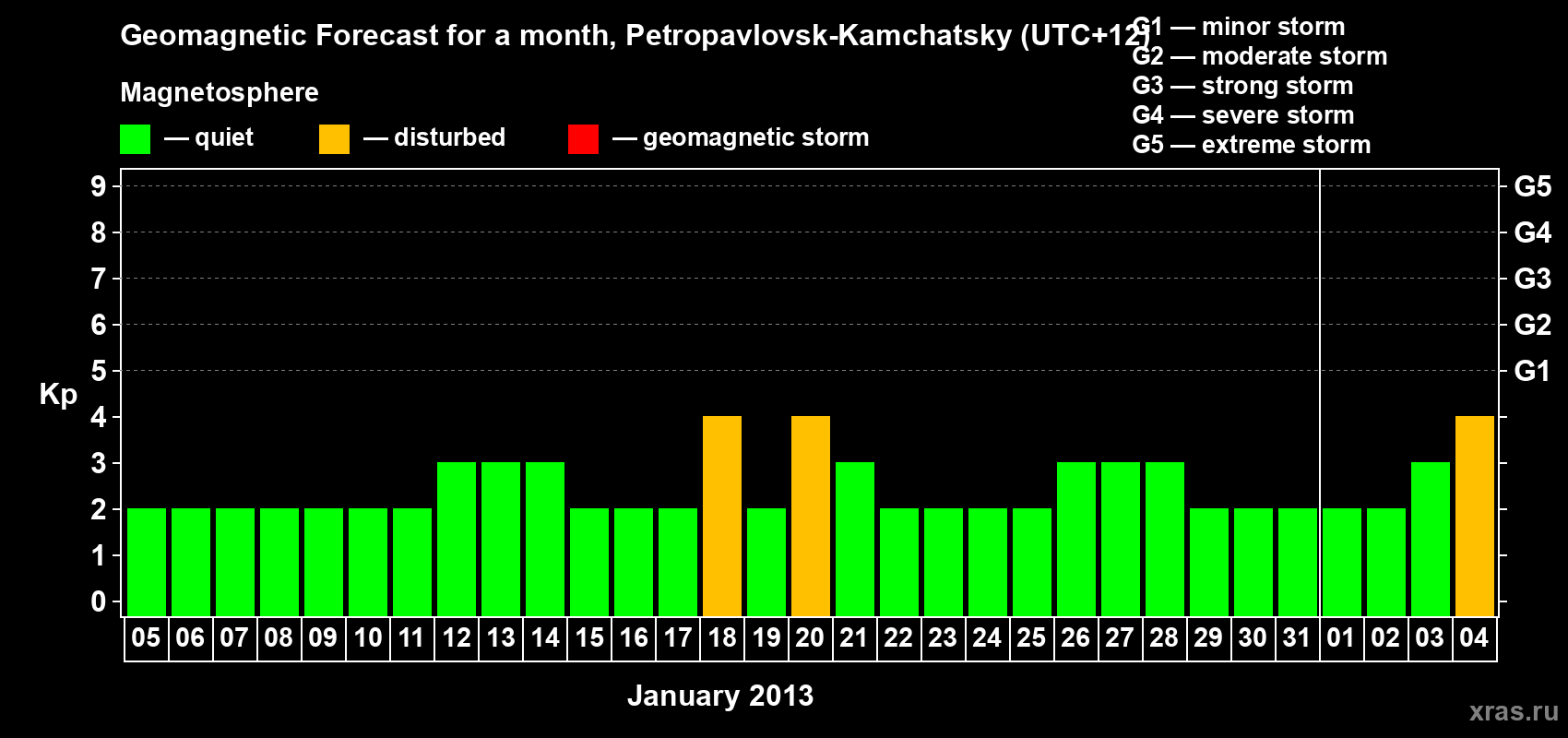 Forecast of the daily maximal value of geomagnetic index Kp for <b>1 month</b> (31 days) <b>from Jan 05, 2013 to Feb 04, 2013</b>