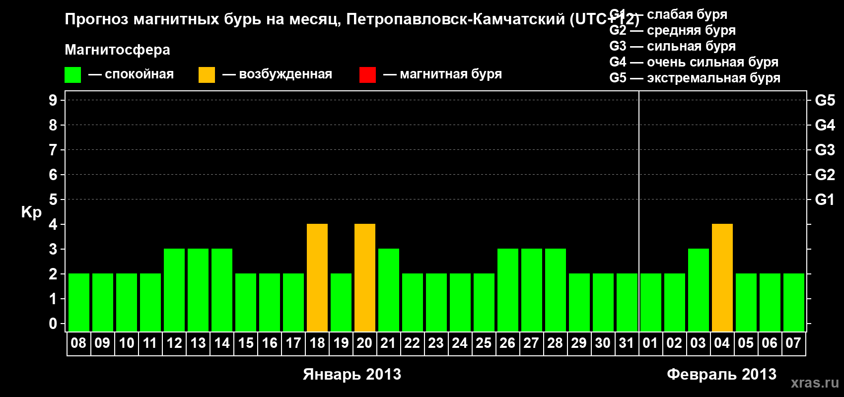 Прогноз максимального суточного геомагнитного индекса Kp на <b>1 месяц</b> (31 день) <b>с 08 января по 07 февраля 2013 г</b>