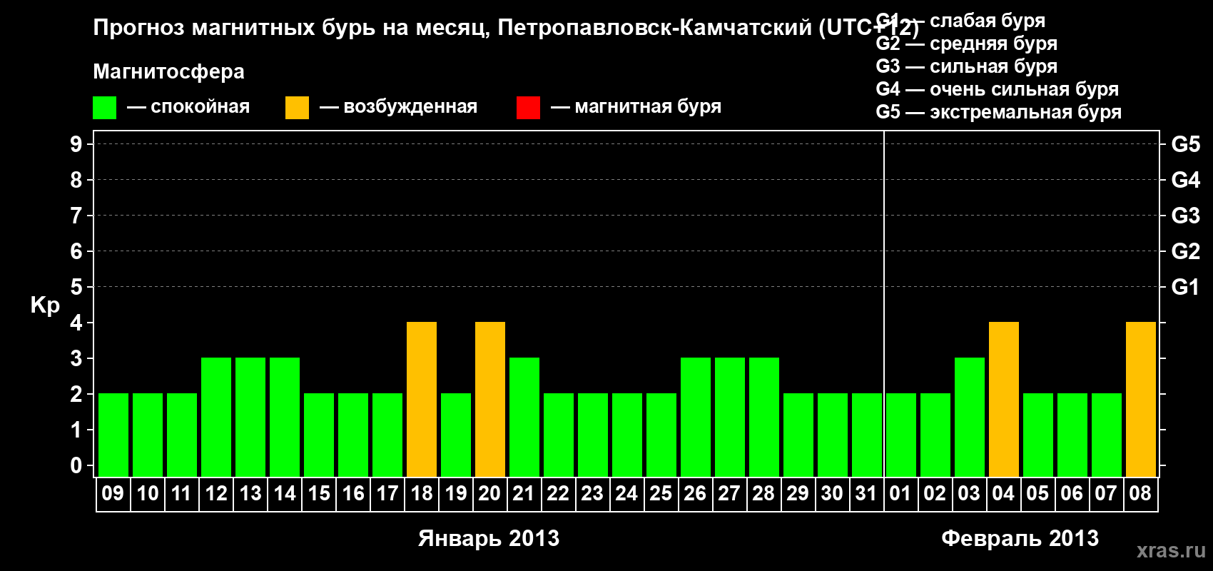 Прогноз максимального суточного геомагнитного индекса Kp на <b>1 месяц</b> (31 день) <b>с 09 января по 08 февраля 2013 г</b>