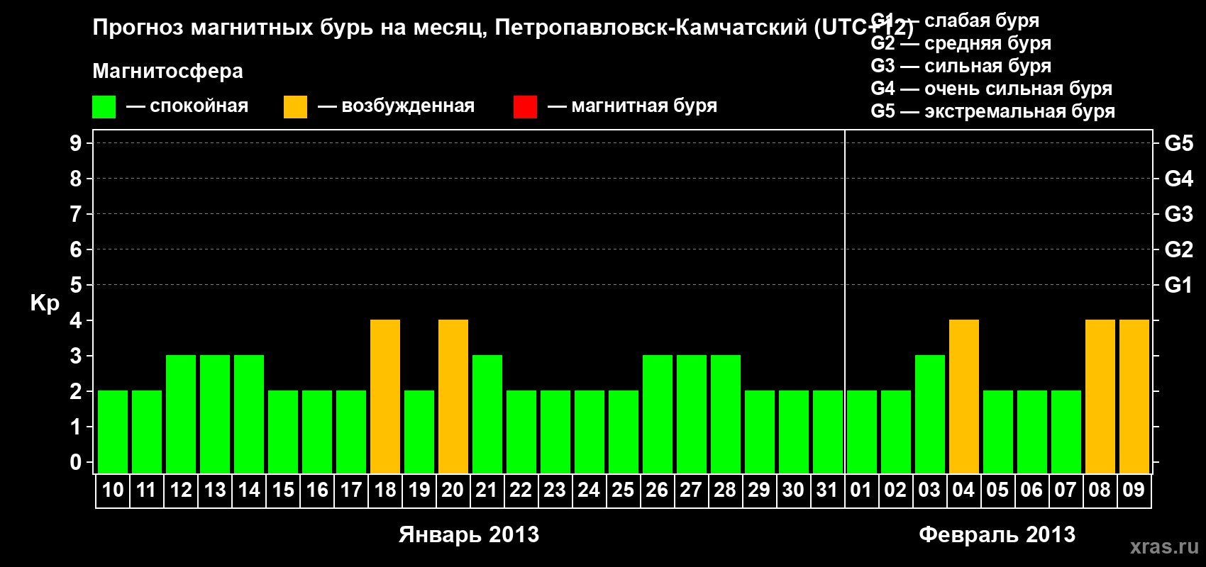 Прогноз максимального суточного геомагнитного индекса Kp на <b>1 месяц</b> (31 день) <b>с 10 января по 09 февраля 2013 г</b>