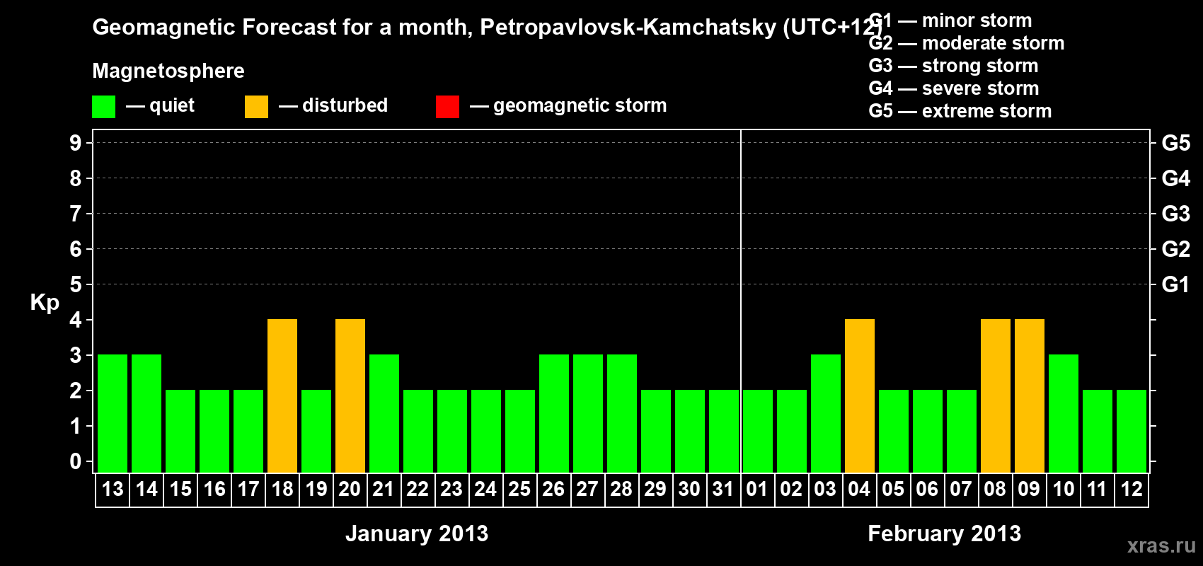 Forecast of the daily maximal value of geomagnetic index Kp for <b>1 month</b> (31 days) <b>from Jan 13, 2013 to Feb 12, 2013</b>