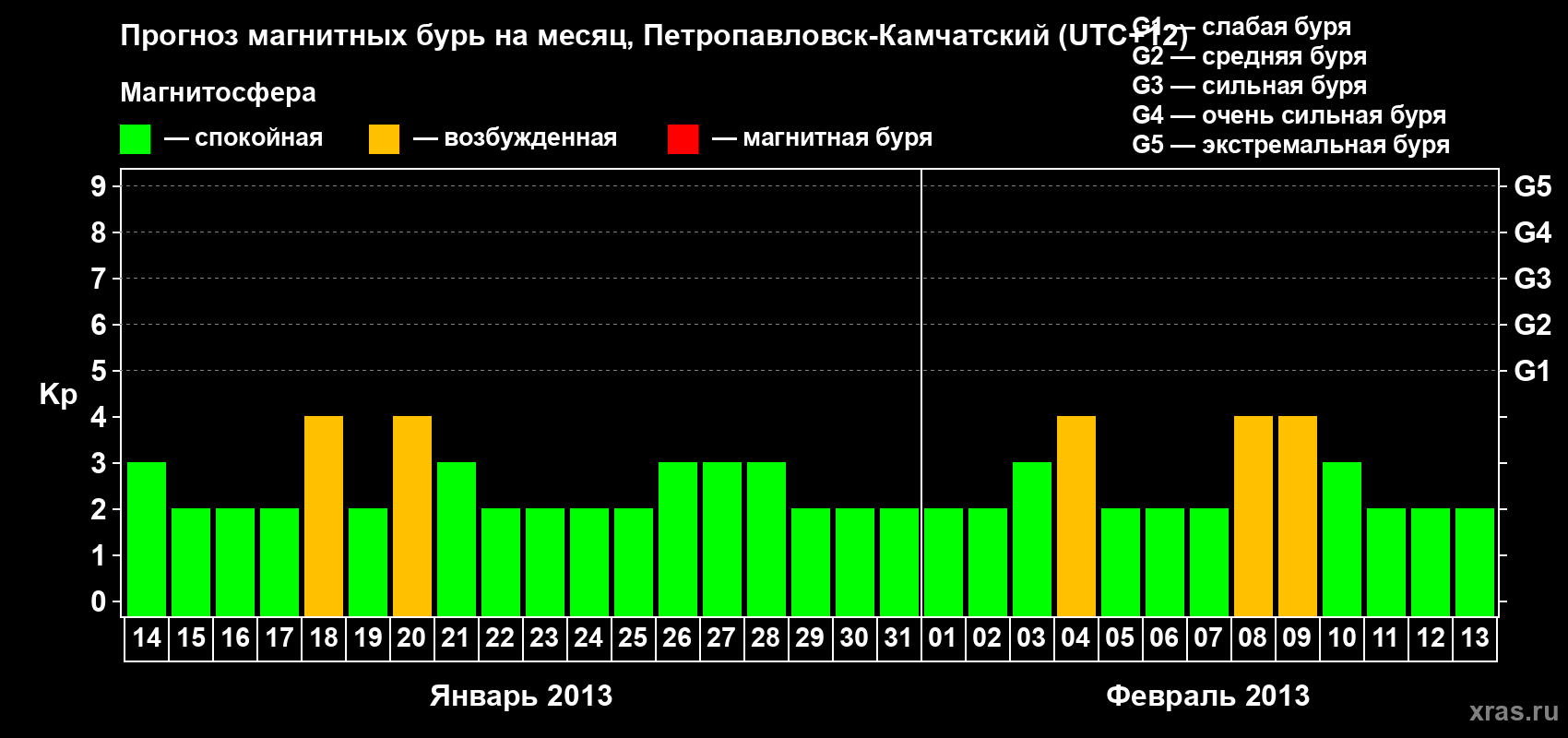 Прогноз максимального суточного геомагнитного индекса Kp на <b>1 месяц</b> (31 день) <b>с 14 января по 13 февраля 2013 г</b>