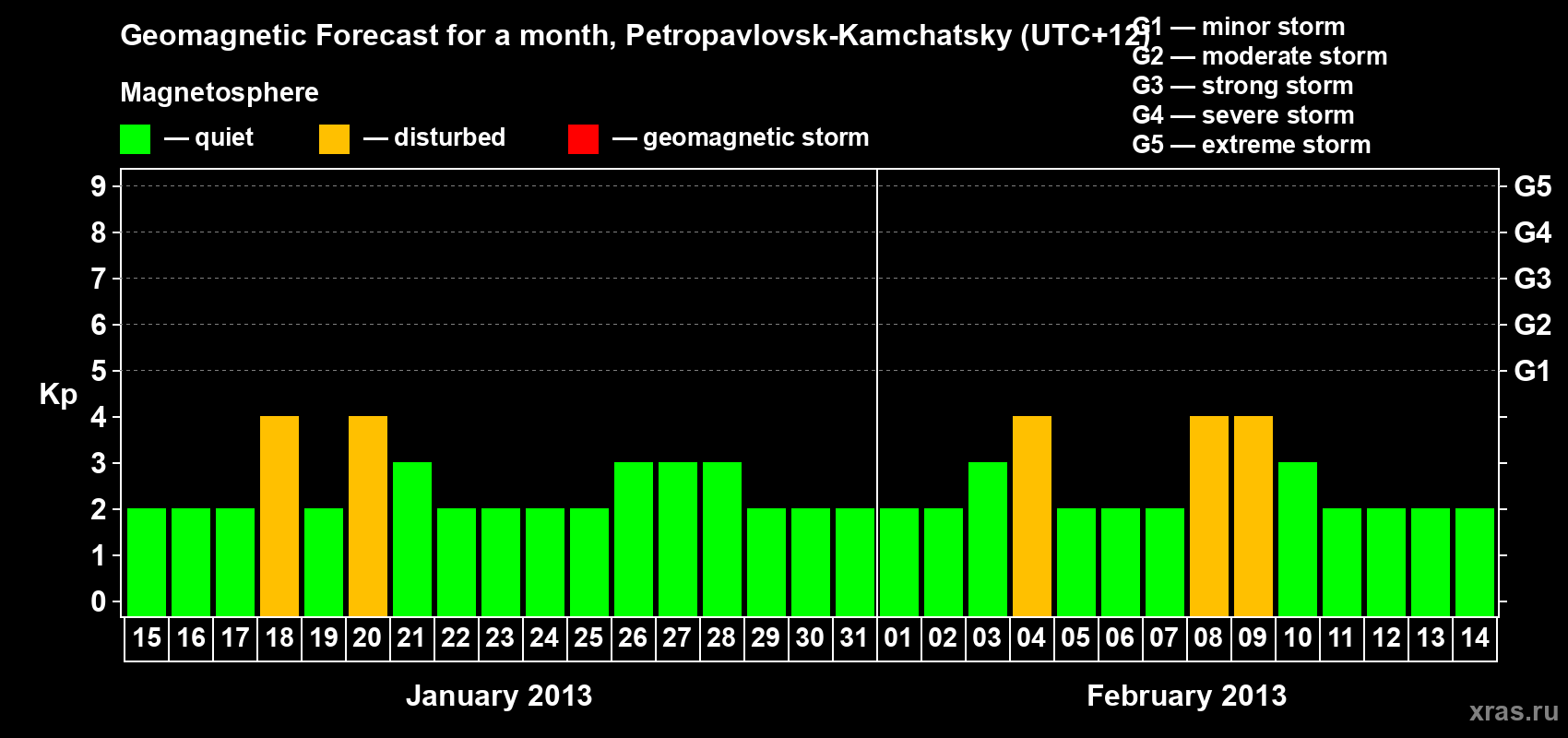 Forecast of the daily maximal value of geomagnetic index Kp for <b>1 month</b> (31 days) <b>from Jan 15, 2013 to Feb 14, 2013</b>