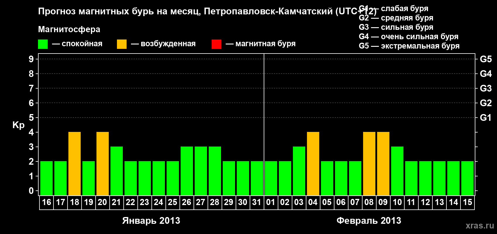 Прогноз максимального суточного геомагнитного индекса Kp на <b>1 месяц</b> (31 день) <b>с 16 января по 15 февраля 2013 г</b>
