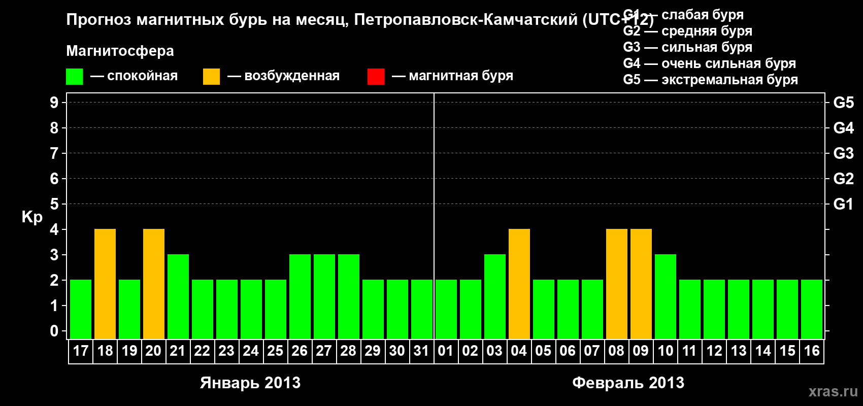 Прогноз максимального суточного геомагнитного индекса Kp на <b>1 месяц</b> (31 день) <b>с 17 января по 16 февраля 2013 г</b>