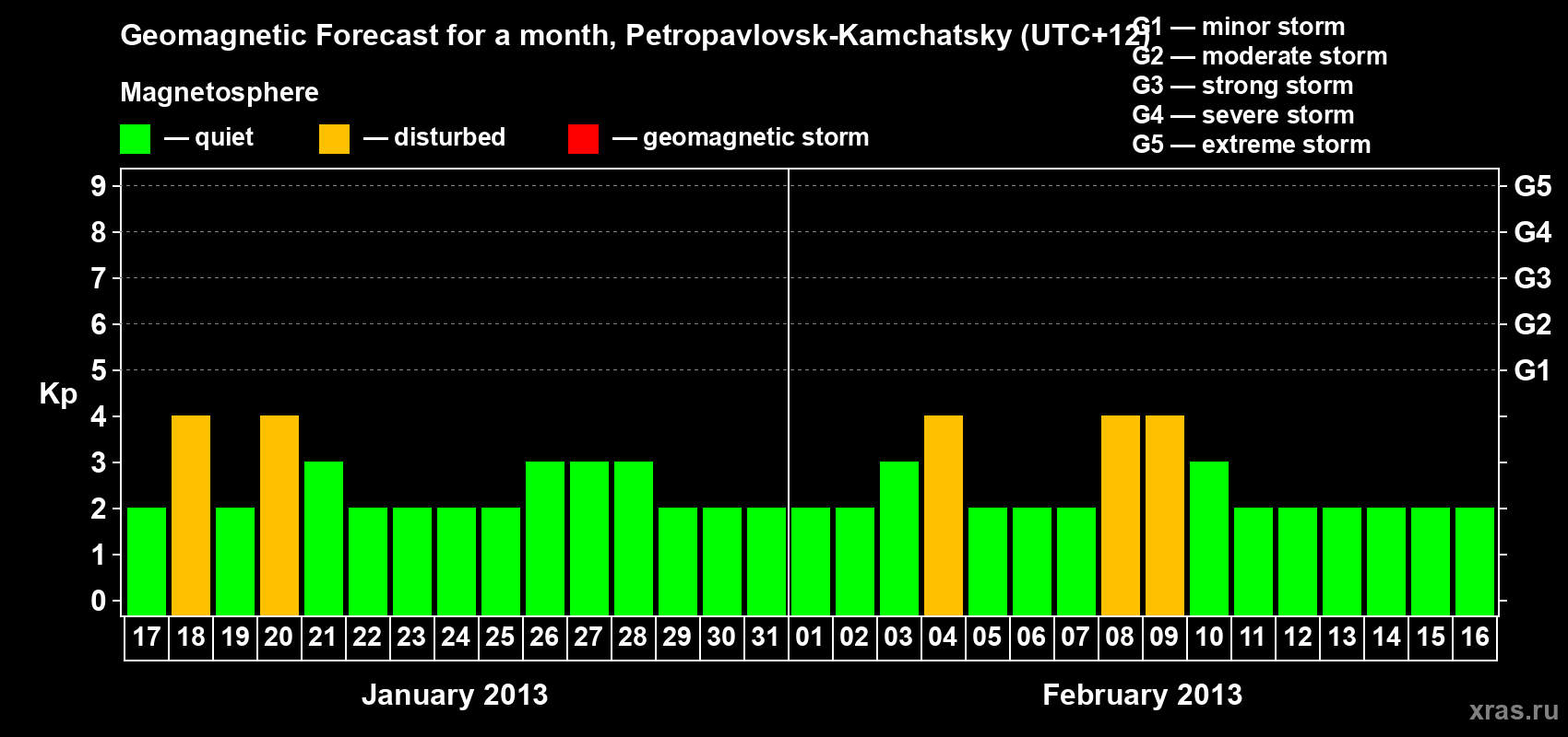 Forecast of the daily maximal value of geomagnetic index Kp for <b>1 month</b> (31 days) <b>from Jan 17, 2013 to Feb 16, 2013</b>