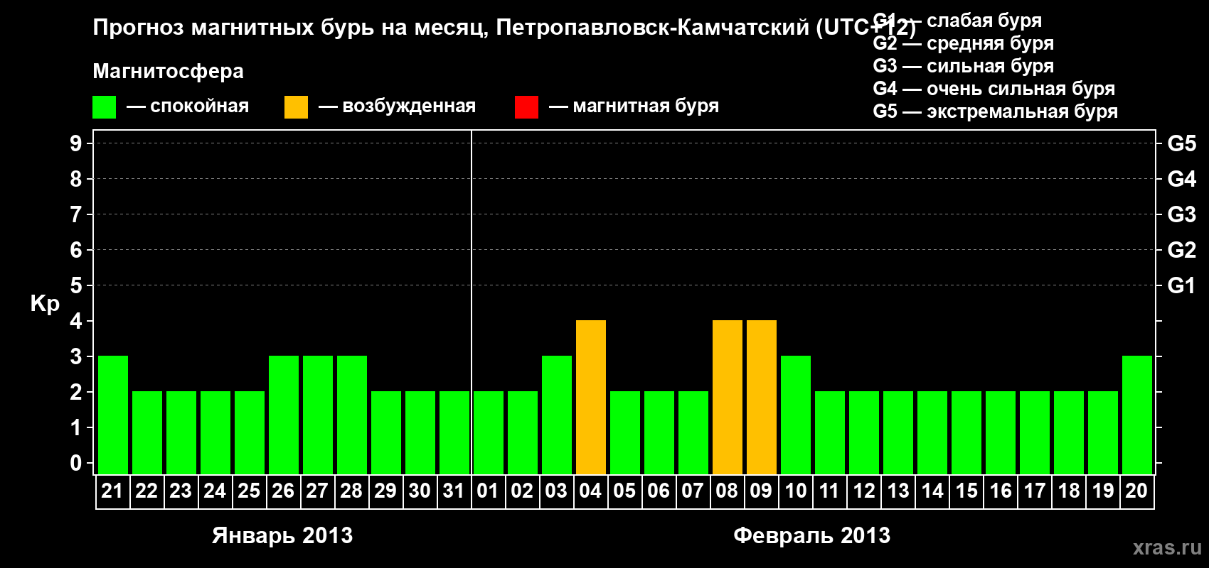 Прогноз максимального суточного геомагнитного индекса Kp на <b>1 месяц</b> (31 день) <b>с 21 января по 20 февраля 2013 г</b>