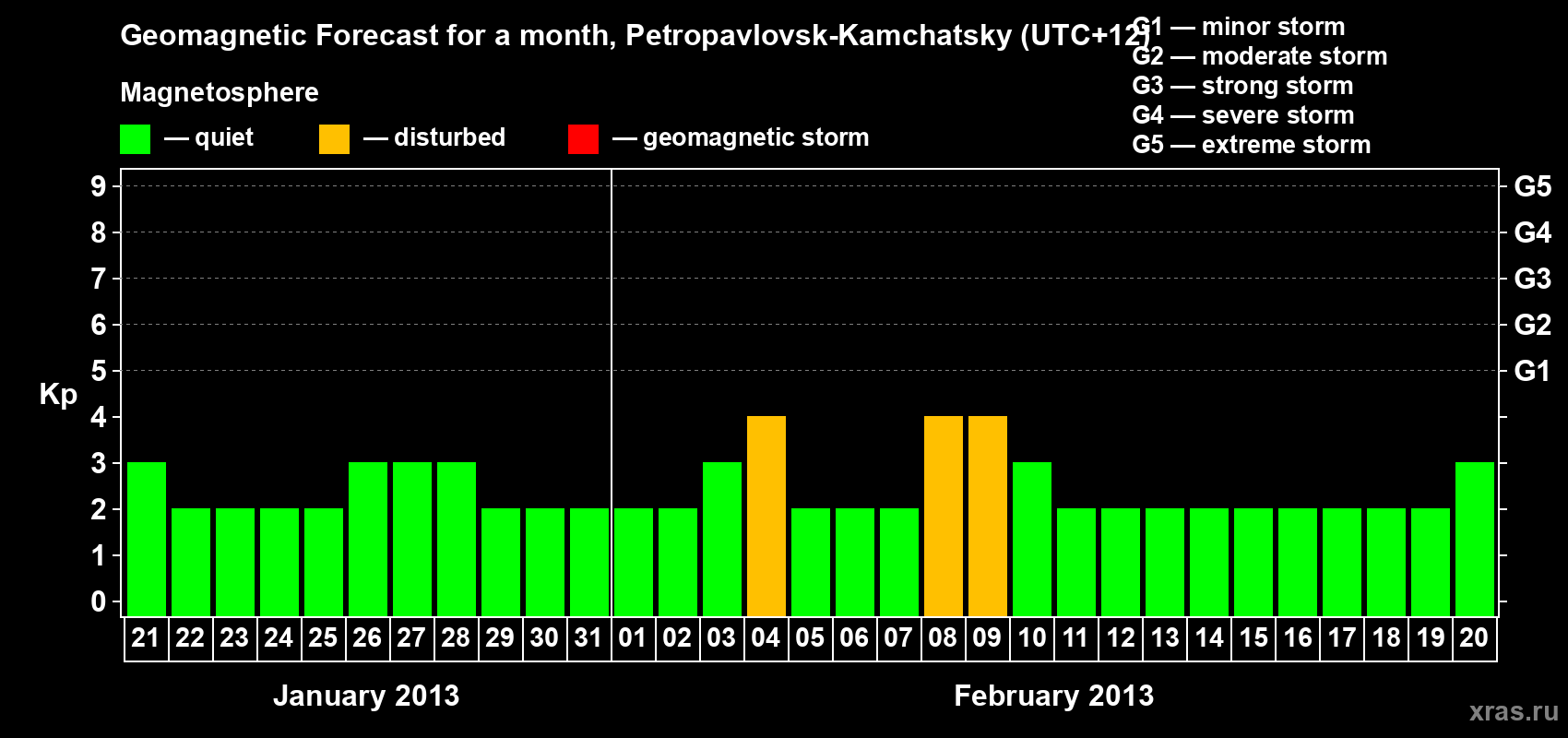 Forecast of the daily maximal value of geomagnetic index Kp for <b>1 month</b> (31 days) <b>from Jan 21, 2013 to Feb 20, 2013</b>