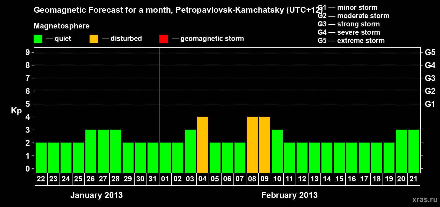 Forecast of the daily maximal value of geomagnetic index Kp for <b>1 month</b> (31 days) <b>from Jan 22, 2013 to Feb 21, 2013</b>
