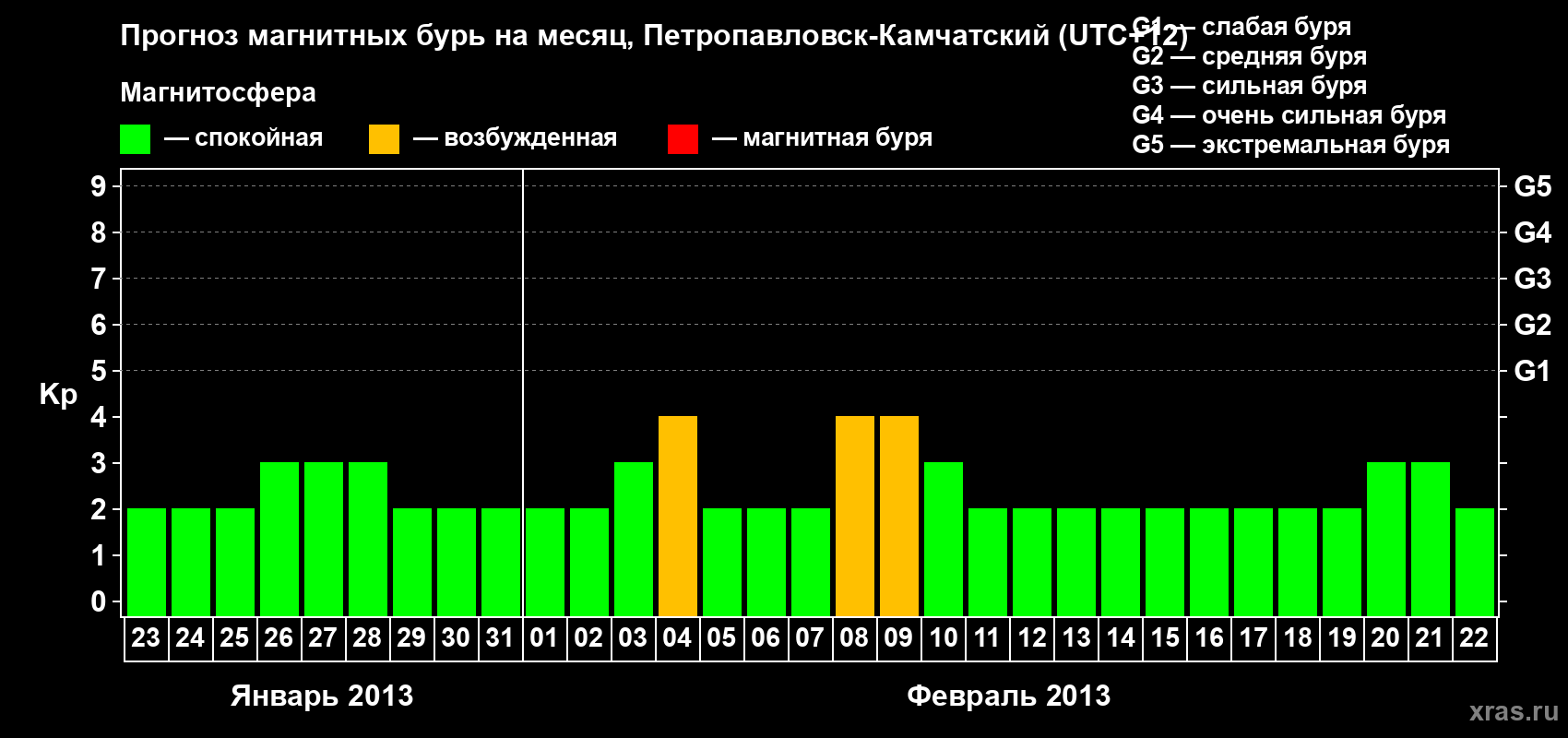 Прогноз максимального суточного геомагнитного индекса Kp на <b>1 месяц</b> (31 день) <b>с 23 января по 22 февраля 2013 г</b>