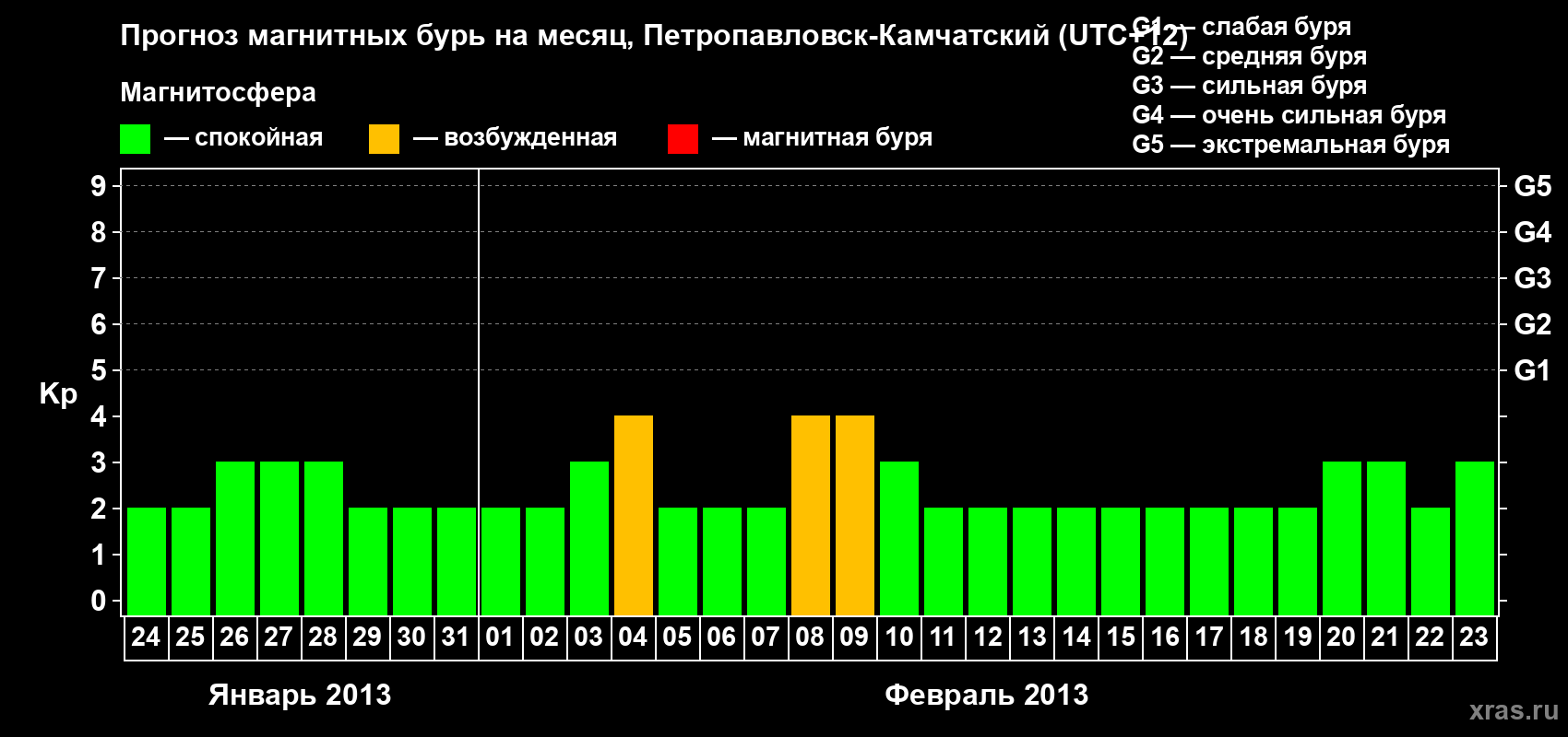 Прогноз максимального суточного геомагнитного индекса Kp на <b>1 месяц</b> (31 день) <b>с 24 января по 23 февраля 2013 г</b>