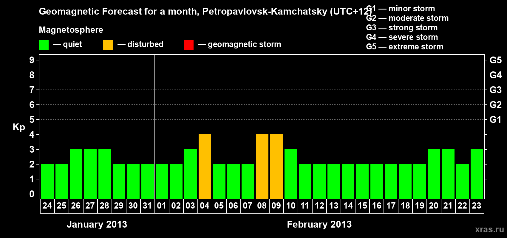 Forecast of the daily maximal value of geomagnetic index Kp for <b>1 month</b> (31 days) <b>from Jan 24, 2013 to Feb 23, 2013</b>