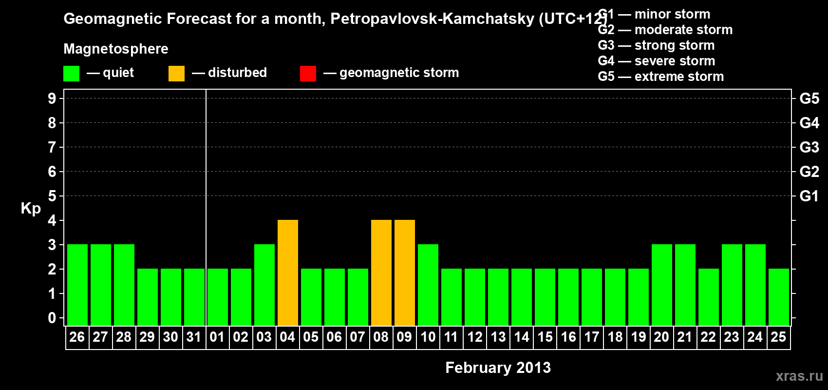 Forecast of the daily maximal value of geomagnetic index Kp for <b>1 month</b> (31 days) <b>from Jan 26, 2013 to Feb 25, 2013</b>