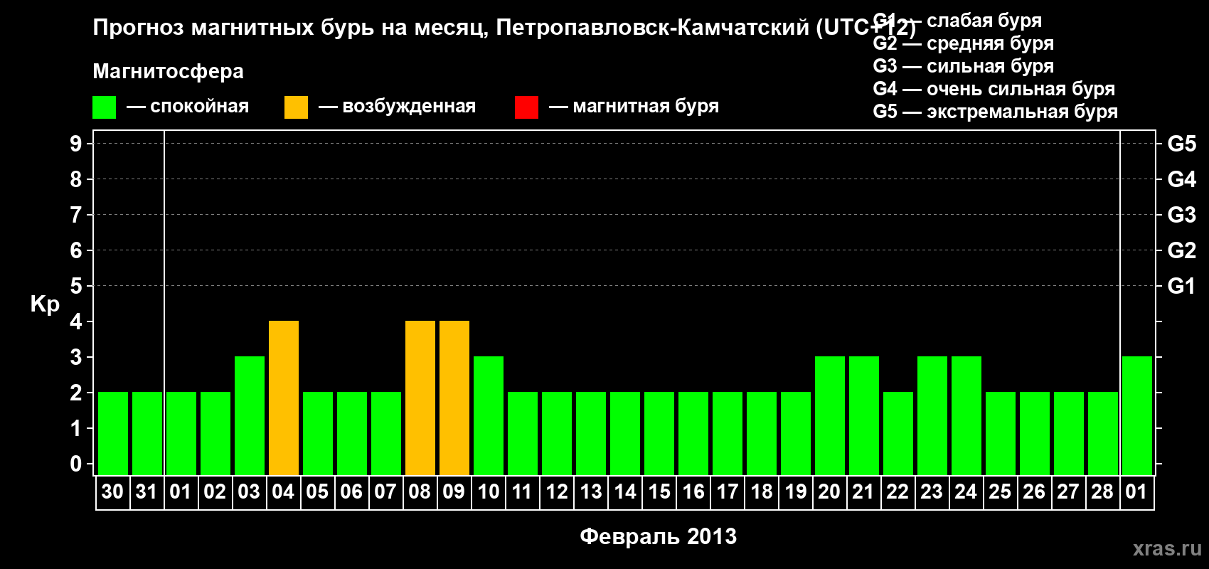 Прогноз максимального суточного геомагнитного индекса Kp на <b>1 месяц</b> (31 день) <b>с 30 января по 01 марта 2013 г</b>