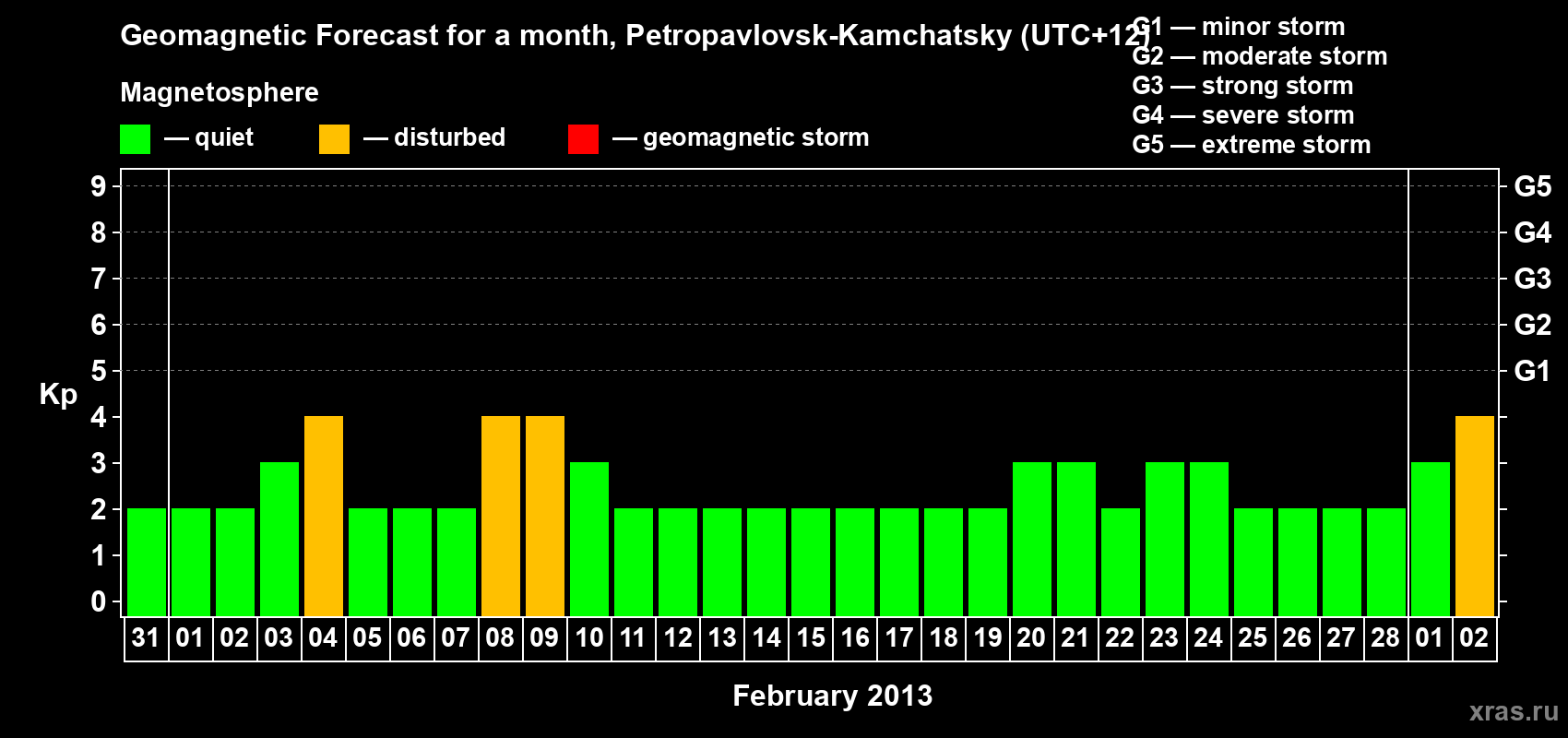 Forecast of the daily maximal value of geomagnetic index Kp for <b>1 month</b> (31 days) <b>from Jan 31, 2013 to Mar 02, 2013</b>