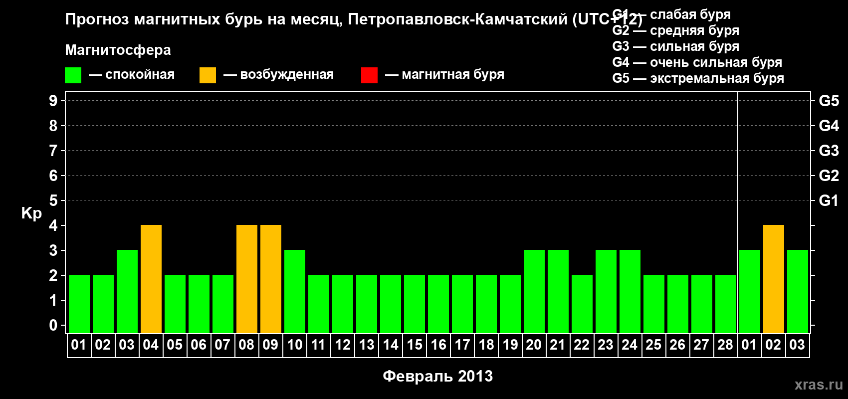 Прогноз максимального суточного геомагнитного индекса Kp на <b>1 месяц</b> (31 день) <b>с 01 февраля по 03 марта 2013 г</b>