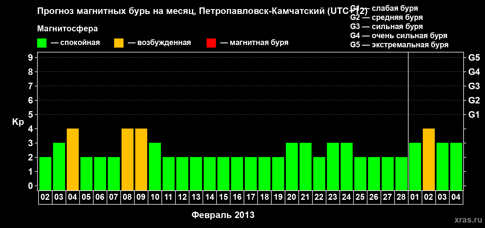Прогноз максимального суточного геомагнитного индекса Kp на <b>1 месяц</b> (31 день) <b>с 02 февраля по 04 марта 2013 г</b>