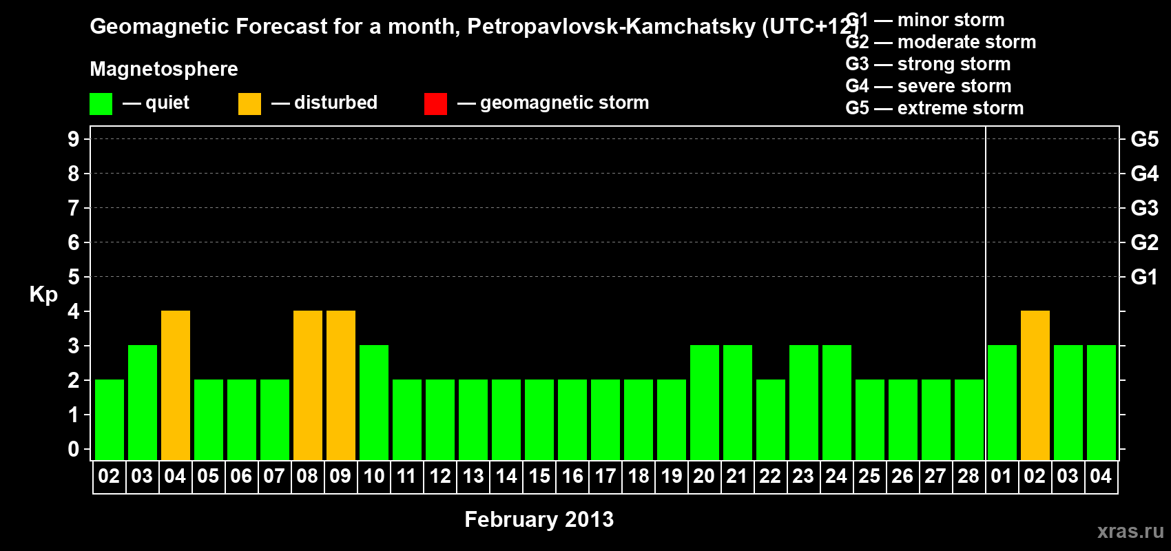 Forecast of the daily maximal value of geomagnetic index Kp for <b>1 month</b> (31 days) <b>from Feb 02, 2013 to Mar 04, 2013</b>