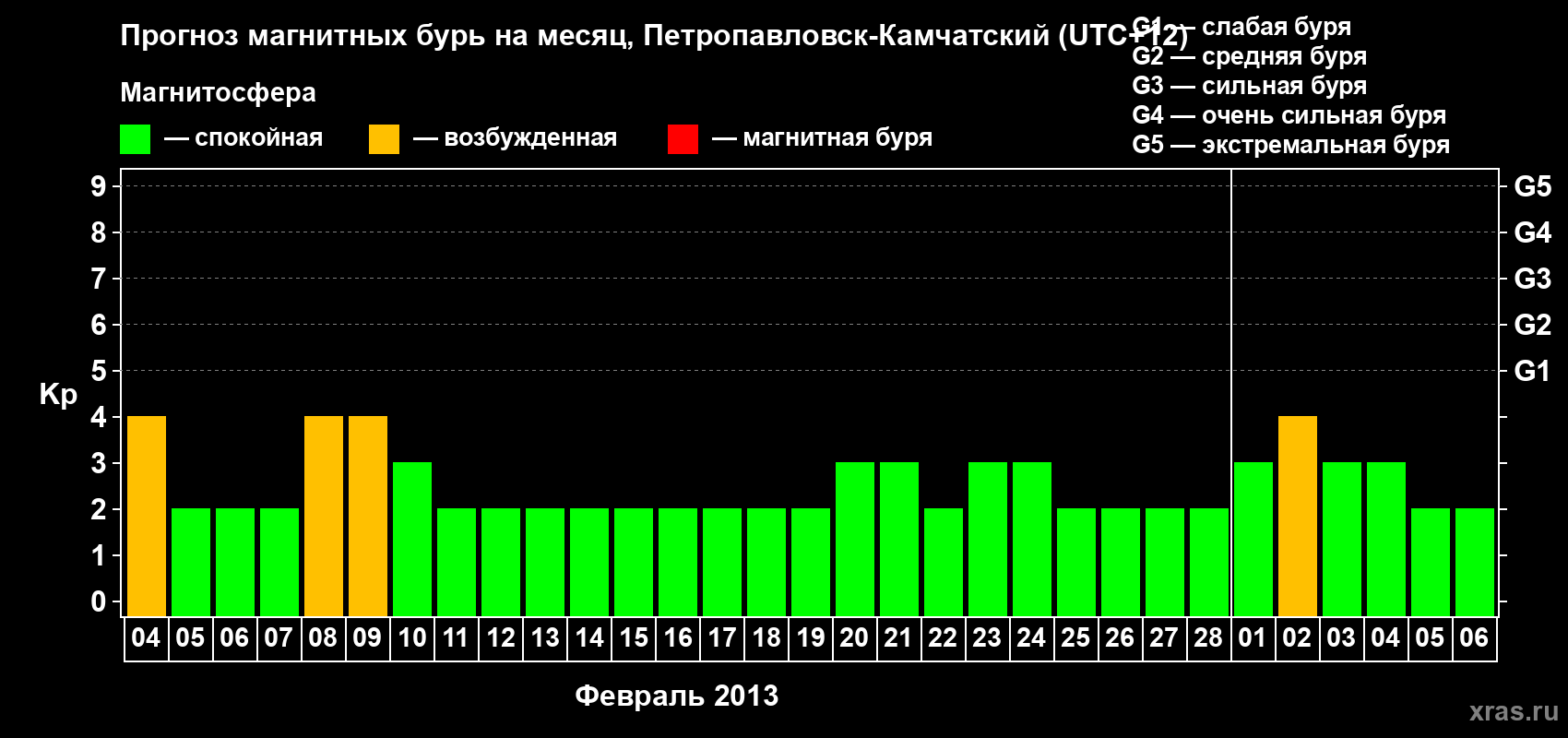 Прогноз максимального суточного геомагнитного индекса Kp на <b>1 месяц</b> (31 день) <b>с 04 февраля по 06 марта 2013 г</b>