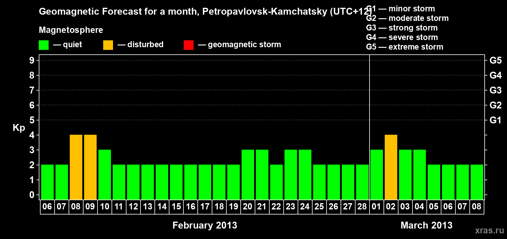 Forecast of the daily maximal value of geomagnetic index Kp for <b>1 month</b> (31 days) <b>from Feb 06, 2013 to Mar 08, 2013</b>