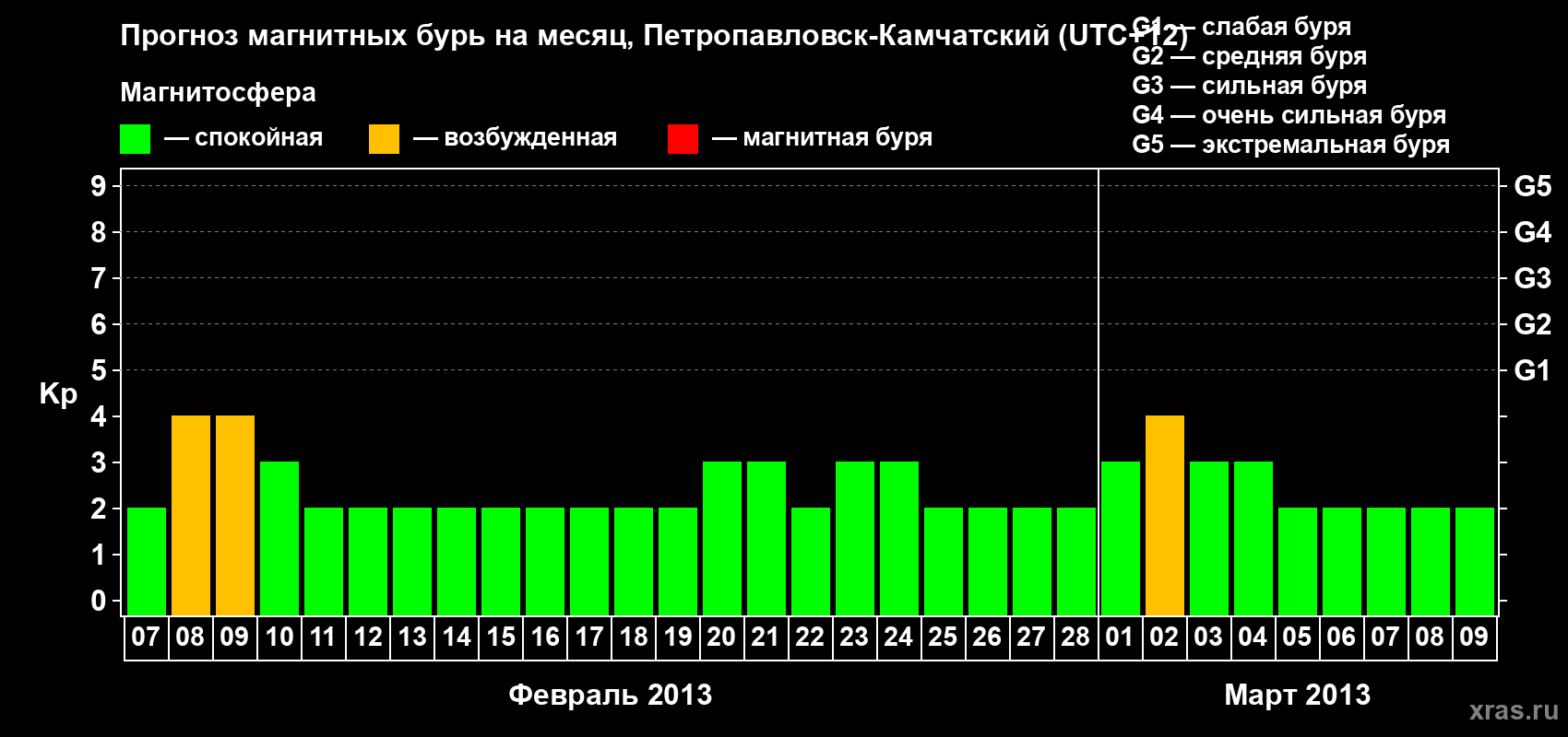 Прогноз максимального суточного геомагнитного индекса Kp на <b>1 месяц</b> (31 день) <b>с 07 февраля по 09 марта 2013 г</b>