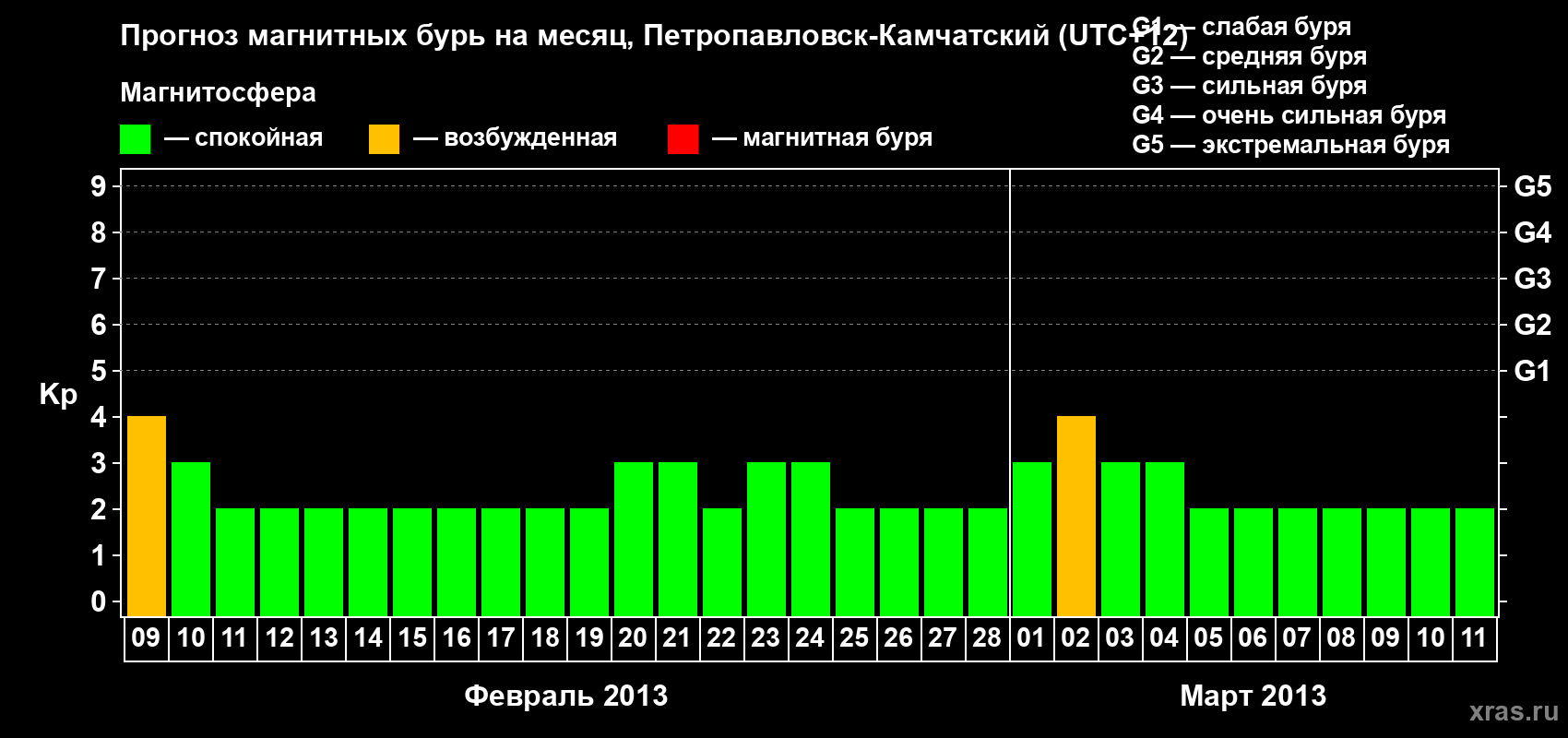Прогноз максимального суточного геомагнитного индекса Kp на <b>1 месяц</b> (31 день) <b>с 09 февраля по 11 марта 2013 г</b>