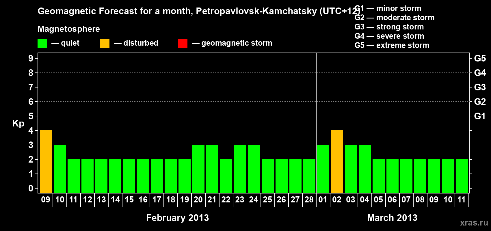 Forecast of the daily maximal value of geomagnetic index Kp for <b>1 month</b> (31 days) <b>from Feb 09, 2013 to Mar 11, 2013</b>