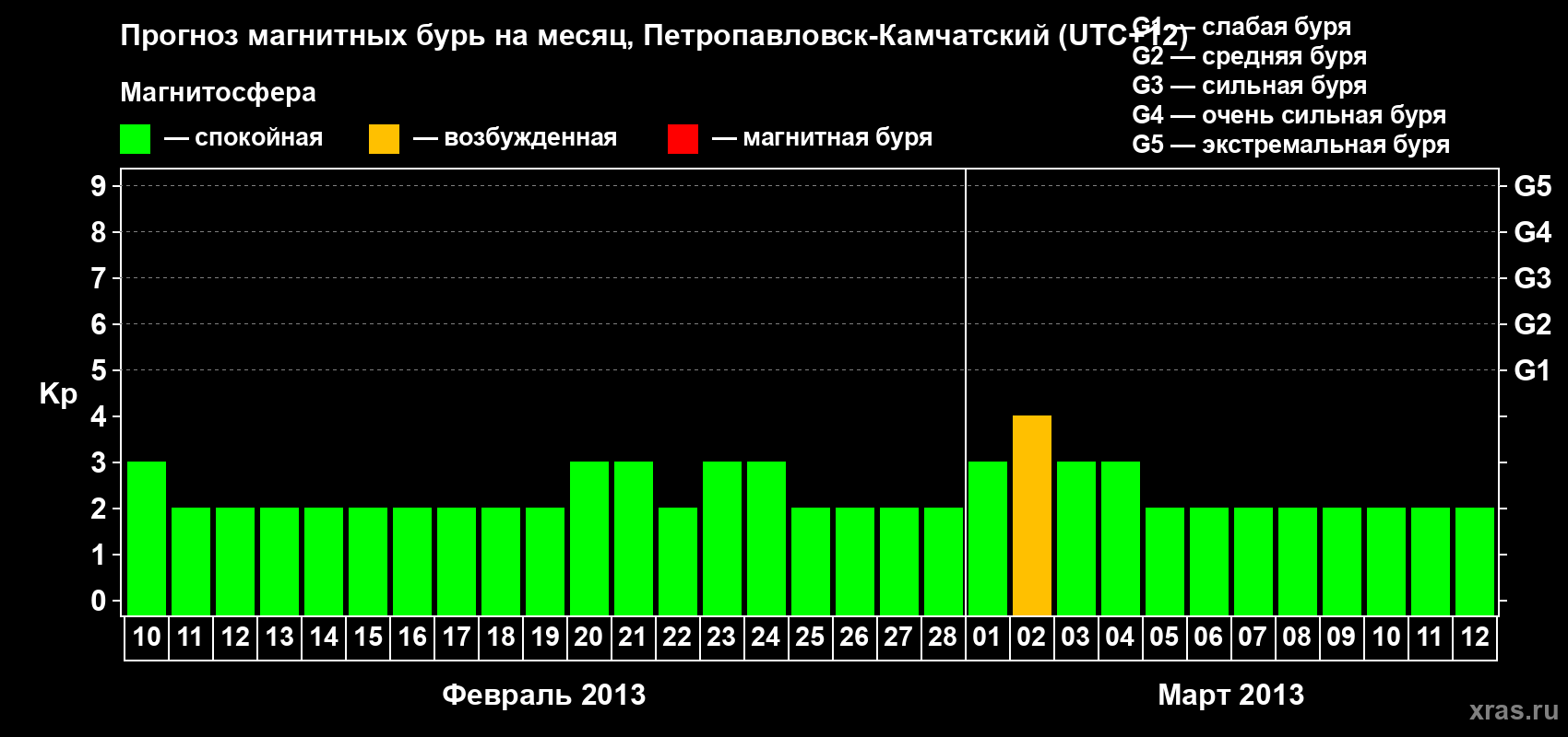 Прогноз максимального суточного геомагнитного индекса Kp на <b>1 месяц</b> (31 день) <b>с 10 февраля по 12 марта 2013 г</b>