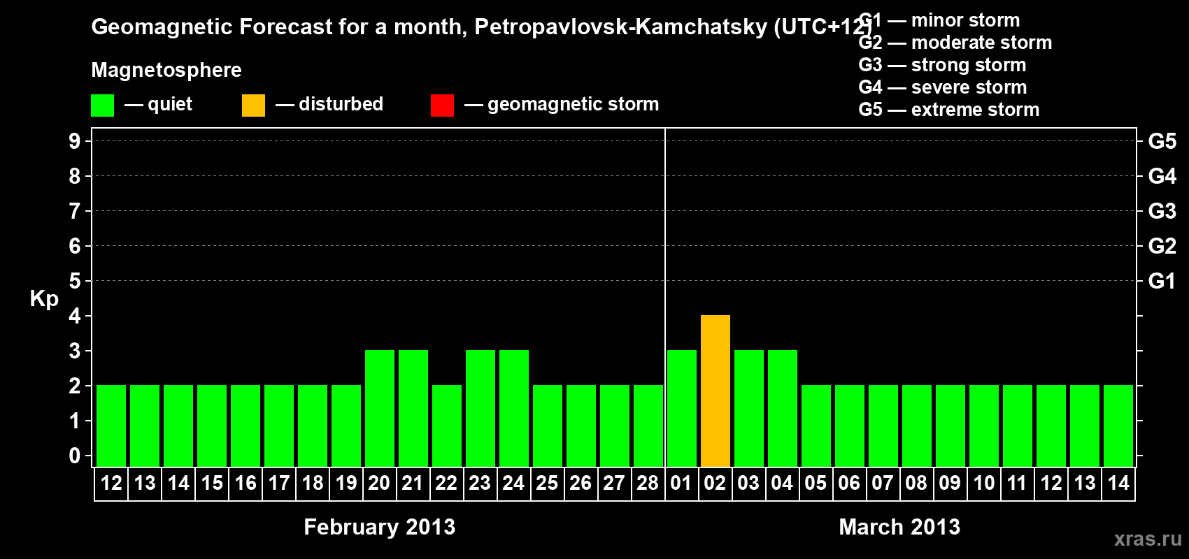 Forecast of the daily maximal value of geomagnetic index Kp for <b>1 month</b> (31 days) <b>from Feb 12, 2013 to Mar 14, 2013</b>