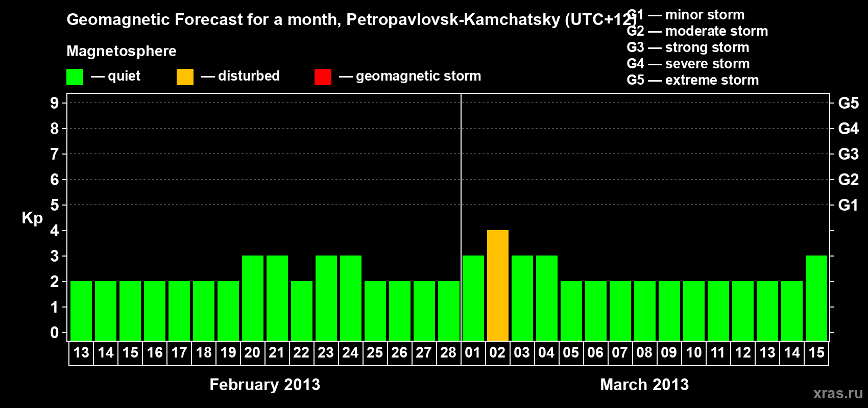 Forecast of the daily maximal value of geomagnetic index Kp for <b>1 month</b> (31 days) <b>from Feb 13, 2013 to Mar 15, 2013</b>