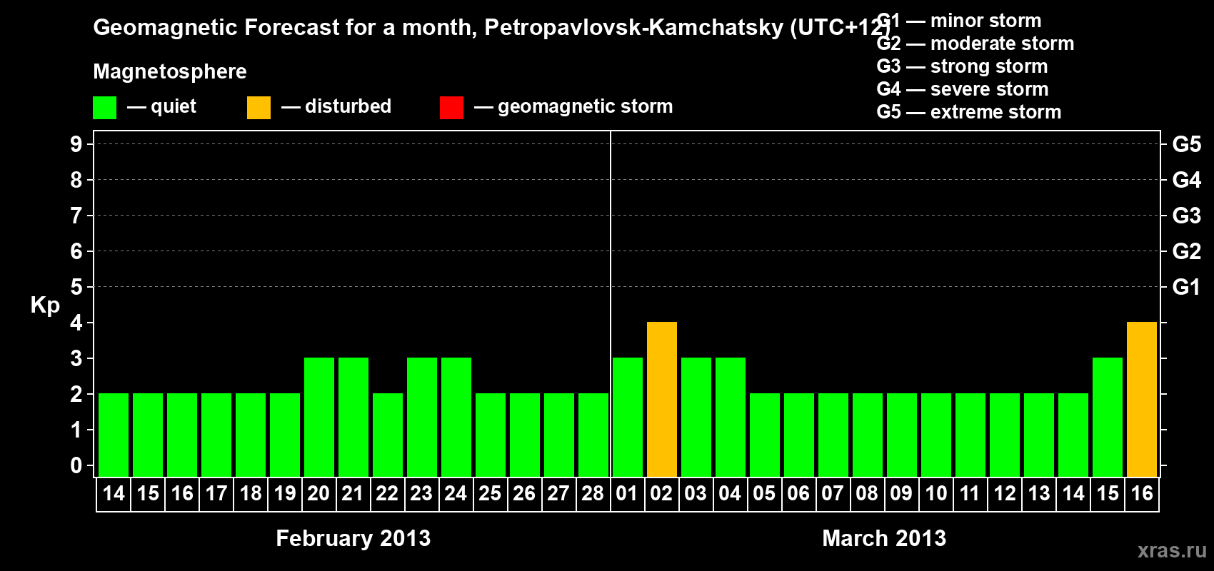 Forecast of the daily maximal value of geomagnetic index Kp for <b>1 month</b> (31 days) <b>from Feb 14, 2013 to Mar 16, 2013</b>