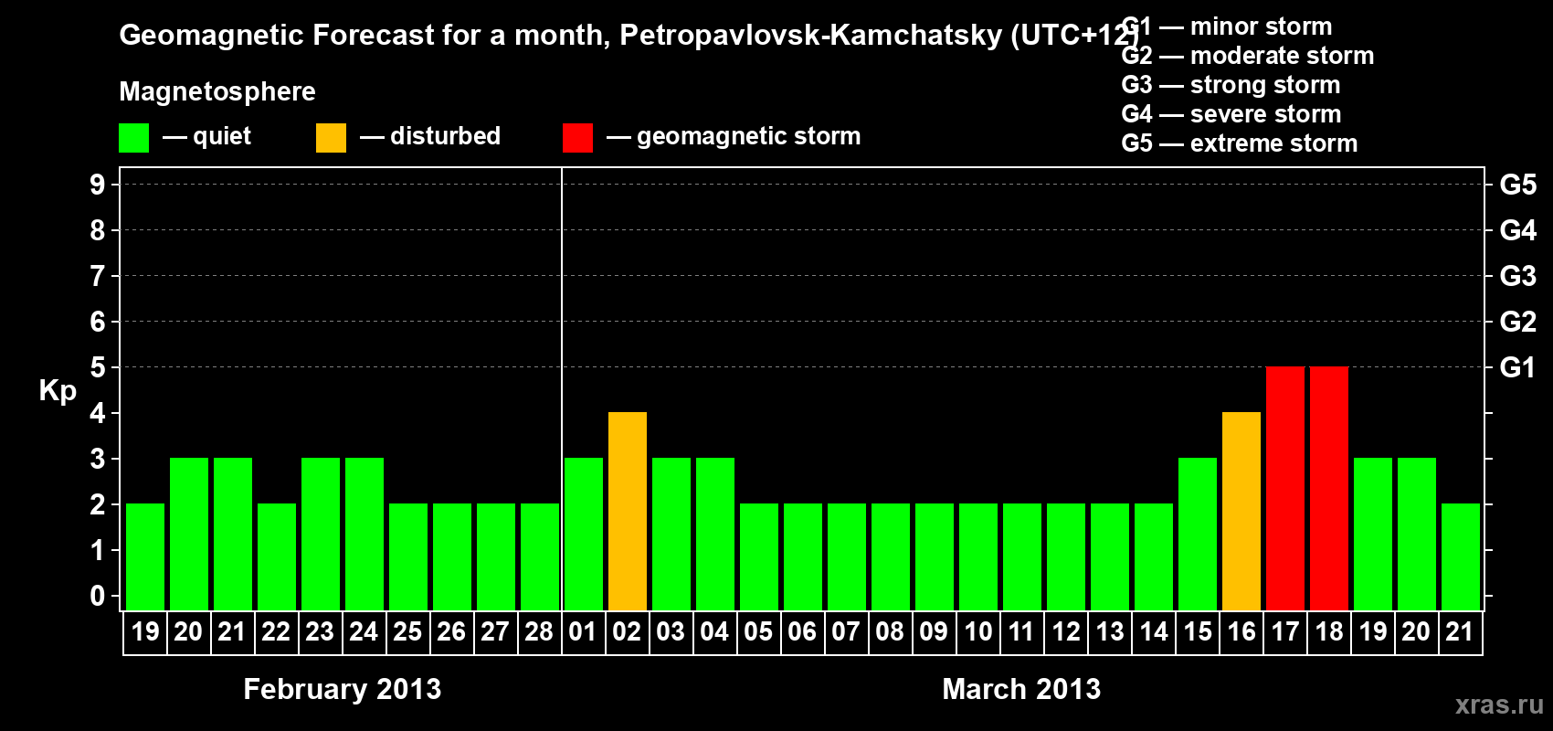 Forecast of the daily maximal value of geomagnetic index Kp for <b>1 month</b> (31 days) <b>from Feb 19, 2013 to Mar 21, 2013</b>