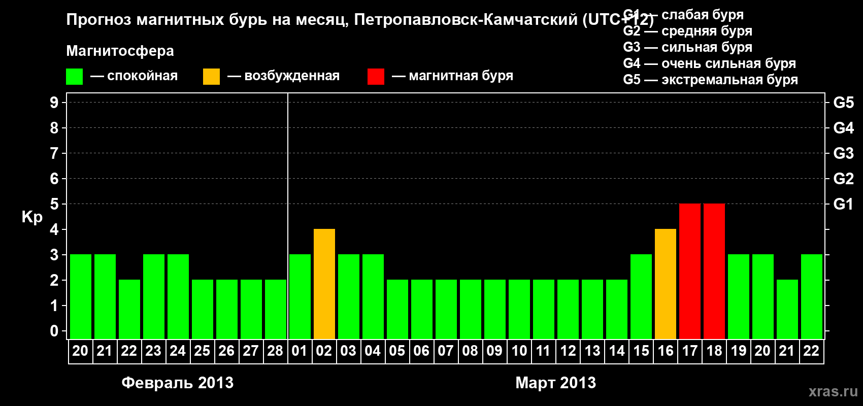 Прогноз максимального суточного геомагнитного индекса Kp на <b>1 месяц</b> (31 день) <b>с 20 февраля по 22 марта 2013 г</b>