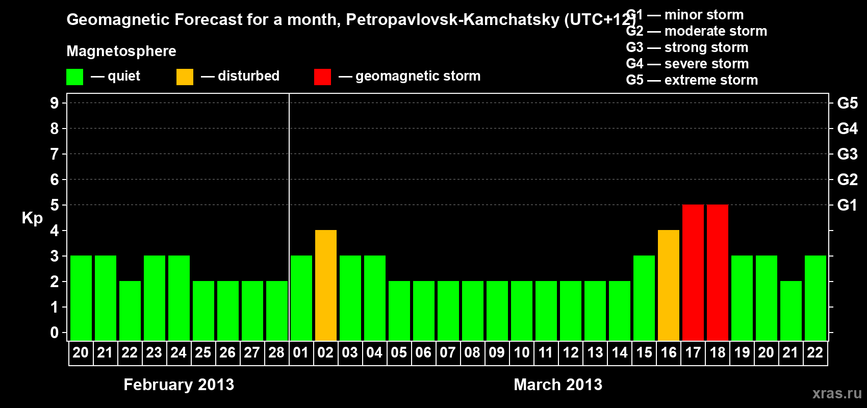 Forecast of the daily maximal value of geomagnetic index Kp for <b>1 month</b> (31 days) <b>from Feb 20, 2013 to Mar 22, 2013</b>