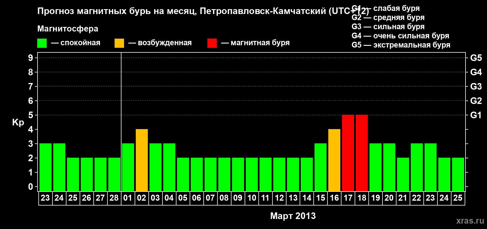 Прогноз максимального суточного геомагнитного индекса Kp на <b>1 месяц</b> (31 день) <b>с 23 февраля по 25 марта 2013 г</b>