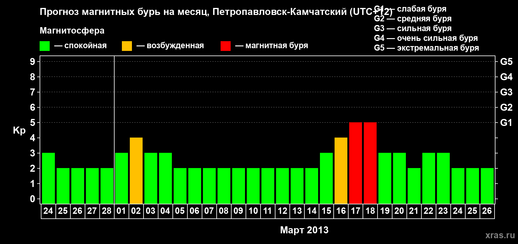 Прогноз максимального суточного геомагнитного индекса Kp на <b>1 месяц</b> (31 день) <b>с 24 февраля по 26 марта 2013 г</b>