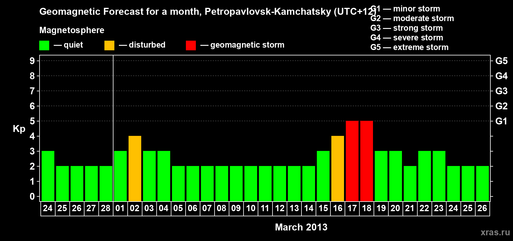 Forecast of the daily maximal value of geomagnetic index Kp for <b>1 month</b> (31 days) <b>from Feb 24, 2013 to Mar 26, 2013</b>