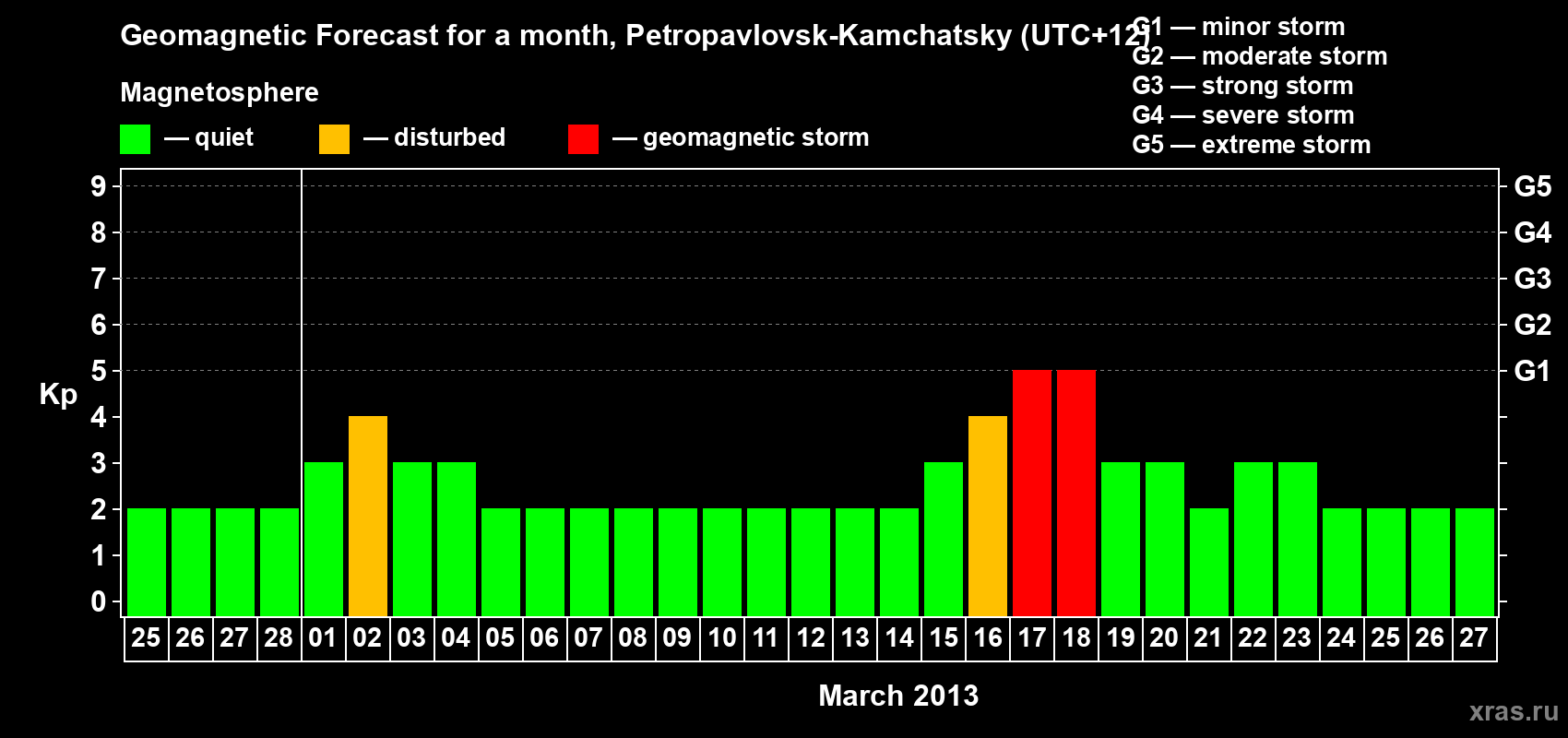 Forecast of the daily maximal value of geomagnetic index Kp for <b>1 month</b> (31 days) <b>from Feb 25, 2013 to Mar 27, 2013</b>