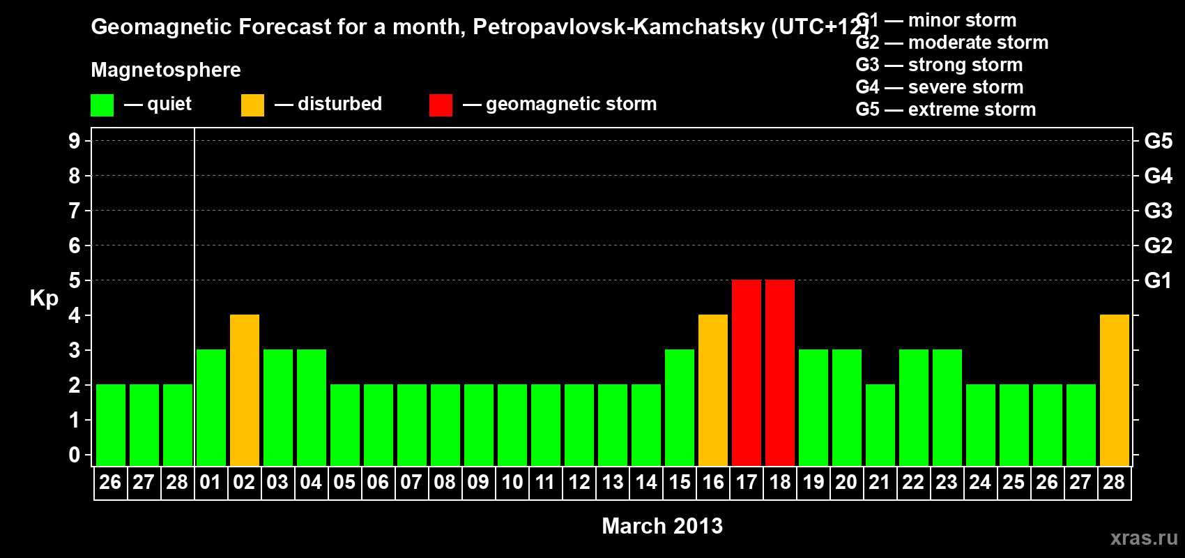Forecast of the daily maximal value of geomagnetic index Kp for <b>1 month</b> (31 days) <b>from Feb 26, 2013 to Mar 28, 2013</b>