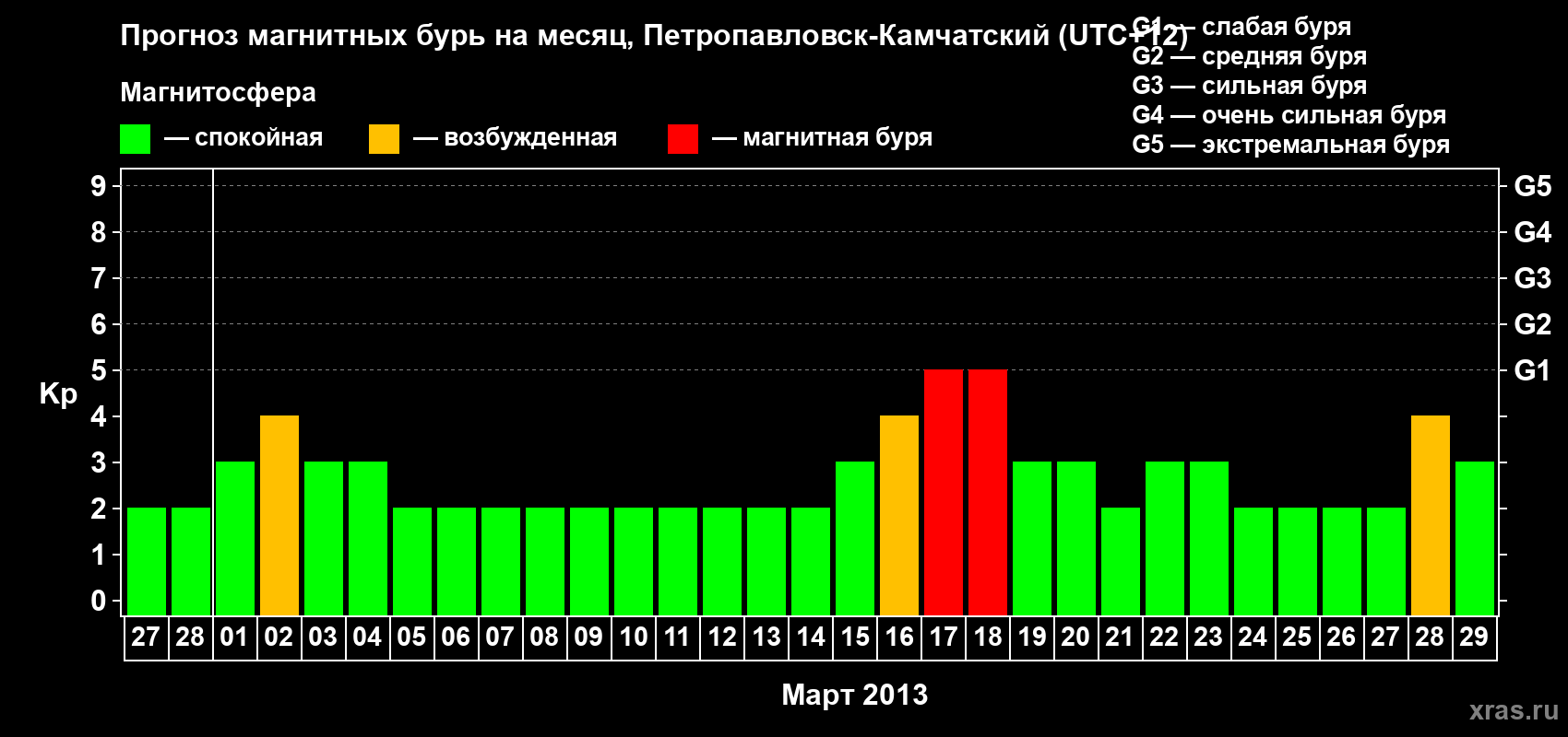 Прогноз максимального суточного геомагнитного индекса Kp на <b>1 месяц</b> (31 день) <b>с 27 февраля по 29 марта 2013 г</b>