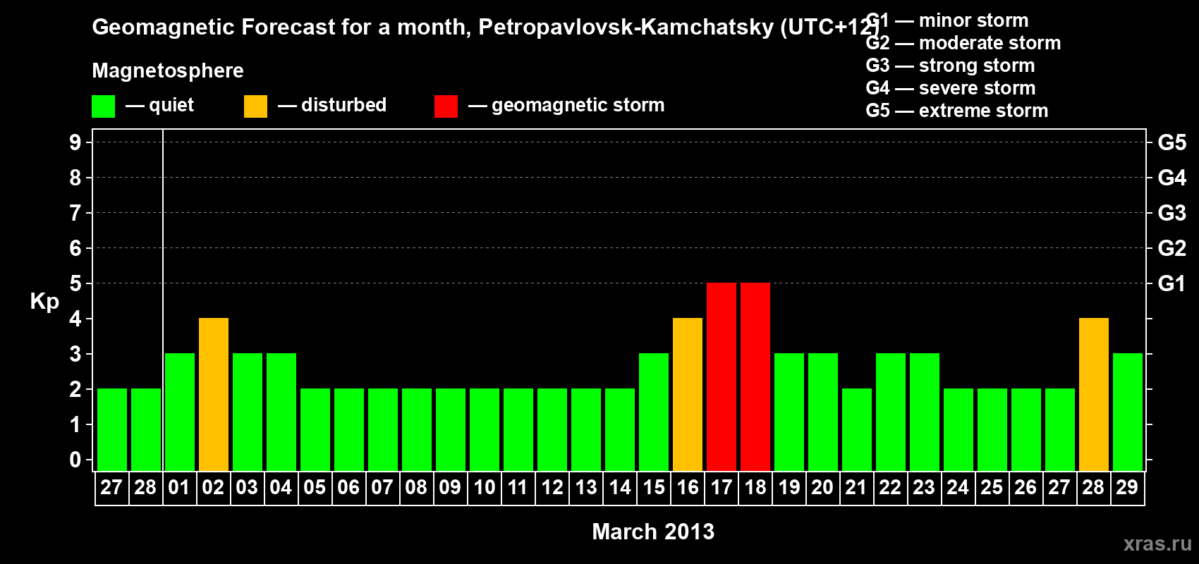 Forecast of the daily maximal value of geomagnetic index Kp for <b>1 month</b> (31 days) <b>from Feb 27, 2013 to Mar 29, 2013</b>