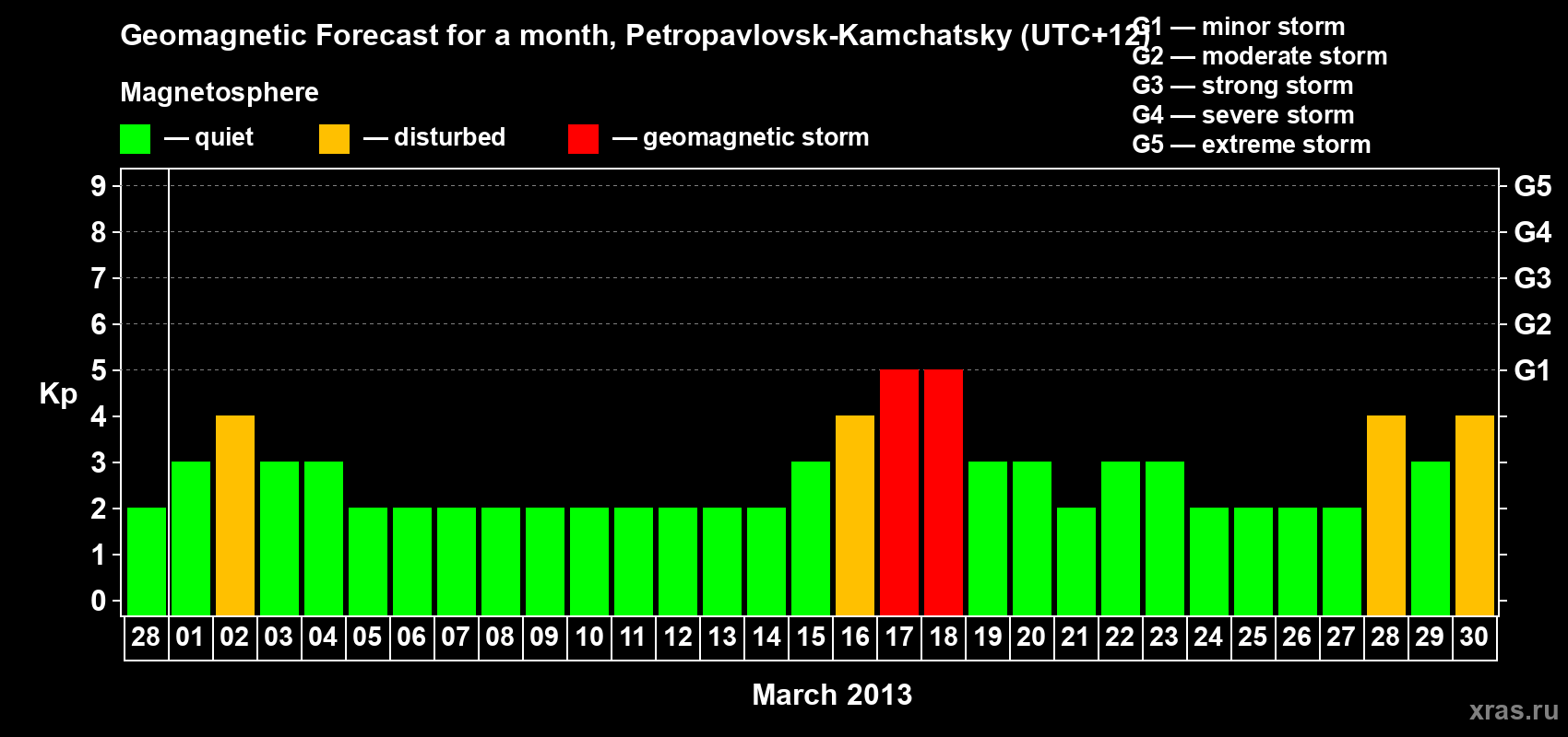Forecast of the daily maximal value of geomagnetic index Kp for <b>1 month</b> (31 days) <b>from Feb 28, 2013 to Mar 30, 2013</b>