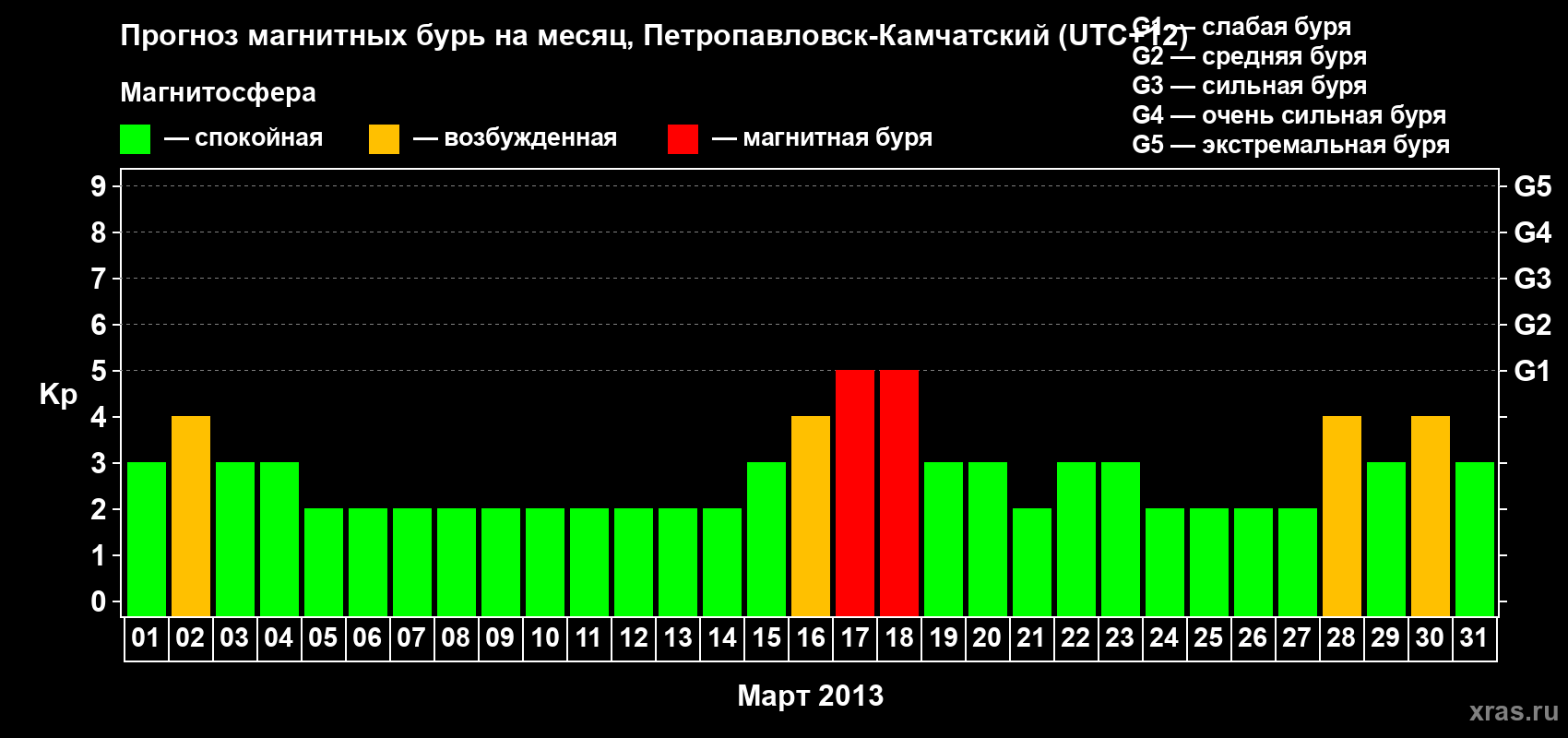 Прогноз максимального суточного геомагнитного индекса Kp на <b>1 месяц</b> (31 день) <b>с 01 марта по 31 марта 2013 г</b>