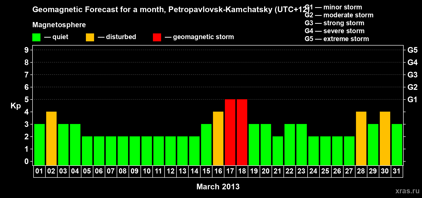 Forecast of the daily maximal value of geomagnetic index Kp for <b>1 month</b> (31 days) <b>from Mar 01, 2013 to Mar 31, 2013</b>