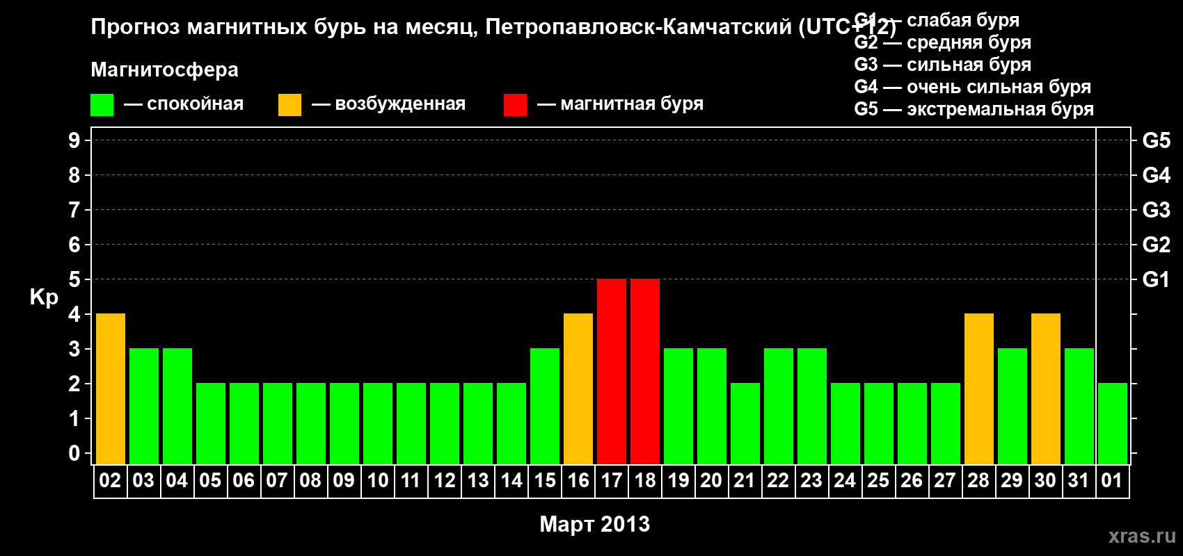 Прогноз максимального суточного геомагнитного индекса Kp на <b>1 месяц</b> (31 день) <b>с 02 марта по 01 апреля 2013 г</b>